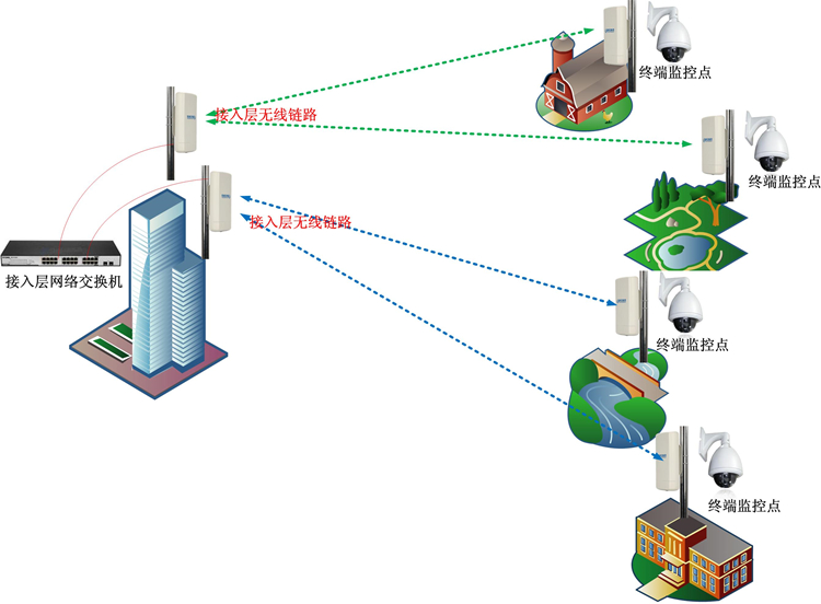 無線監(jiān)控系統(tǒng)中無線網(wǎng)橋的橋接技術(shù)