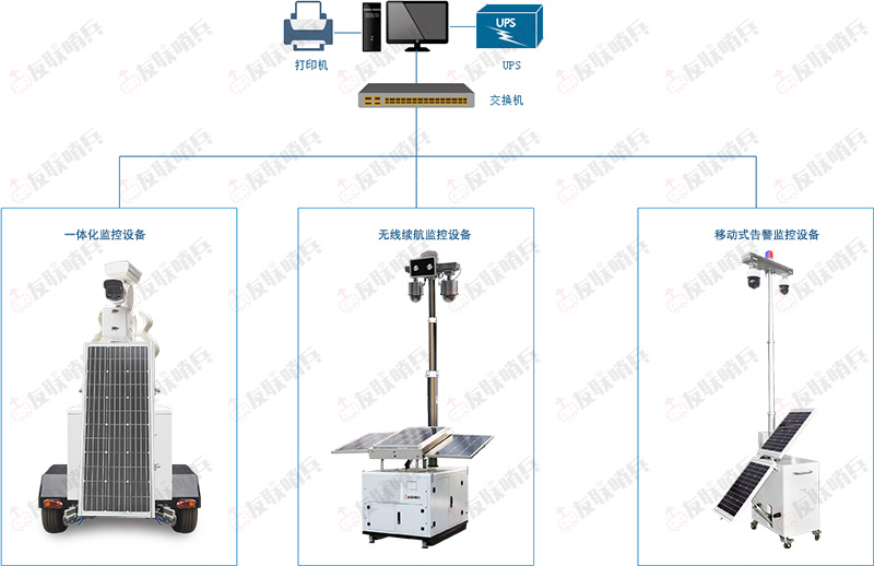 無線視頻監(jiān)控系統(tǒng)方案拓撲圖